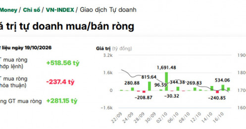 Tự doanh đổi hướng ở cổ phiếu ngân hàng