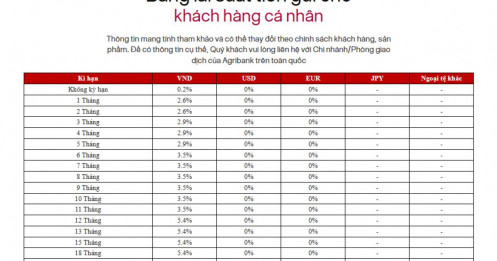 Người gửi tiền Agribank chú ý: Lãi suất đã giảm, mức cao nhất chỉ còn 5,5%
