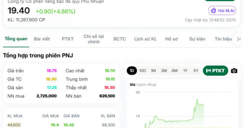 Cổ phiếu PNJ bỗng dưng bùng nổ gần 5%: Có biến gì phía sau?