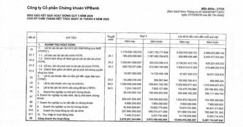 Bất ngờ với VPX: Lãi 3.500 tỷ sau 9 tháng, dư địa margin còn gần 33.000 tỷ đồng