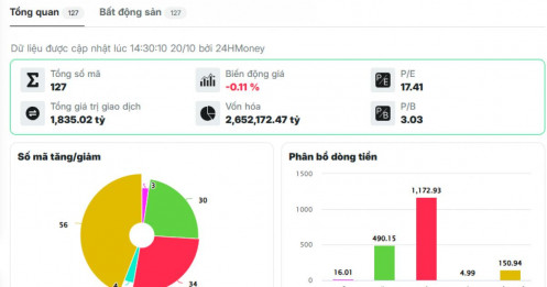 Dòng tiền đang âm thầm quay lại cổ phiếu BĐS KCN?