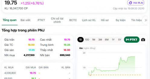 Cổ phiếu PNJ 'dậy sóng' trước phiên họp cổ đông bất thường