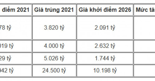 Mức khởi điểm 4 lô đất Thủ Thiêm thay đổi ra sao sau gần 5 năm đấu giá lại?
