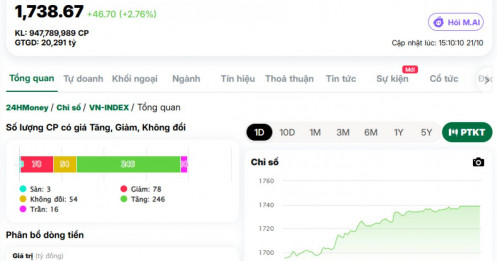 Cơn mưa tiền đổ xuống tài khoản chứng sĩ, VN-Index bùng nổ gần 47 điểm