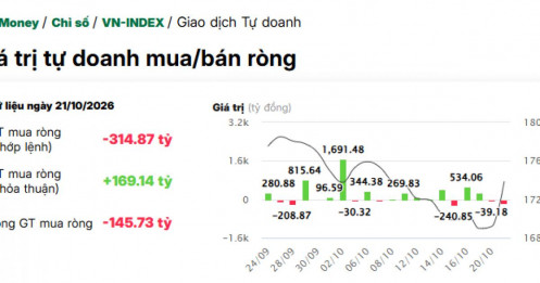 VN-Index bùng nổ, tự doanh lại làm điều bất ngờ