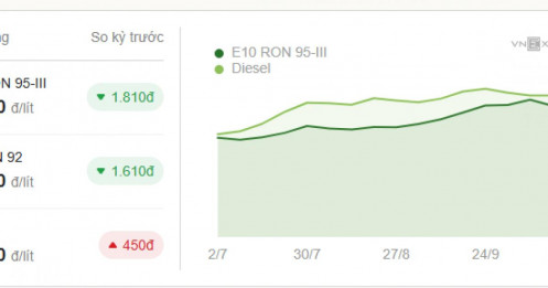 Giá xăng E10 giảm hơn 1.800 đồng một lít