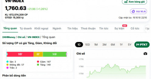 VN-Index bứt phá giữa biển lửa chứng khoán toàn cầu