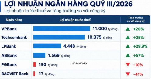 Lộ diện ngân hàng lãi lớn nhất, 2 nhà băng bất ngờ đi lùi