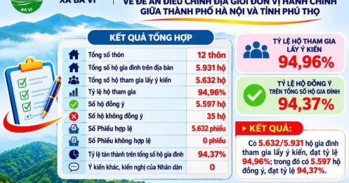 Hơn 94% hộ dân Ba Vì đồng ý điều chỉnh địa giới về Hà Nội?