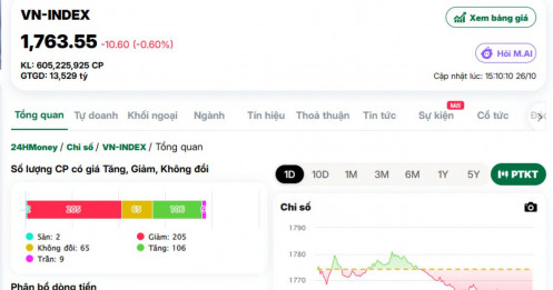 VN-Index hụt hơi phiên đầu tuần