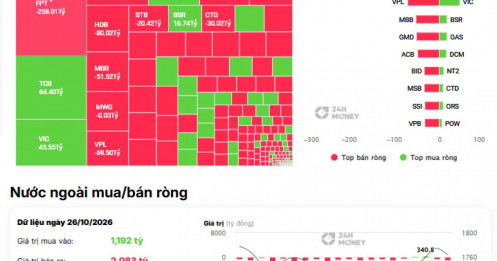 Tiền ngoại đang tháo chạy khỏi FPT?
