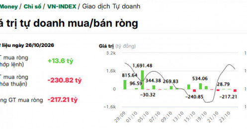 Tự doanh mạnh tay bán một cổ phiếu ngân hàng