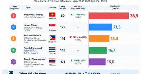 Ông Phạm Nhật Vượng bỏ xa giới siêu giàu Đông Nam Á