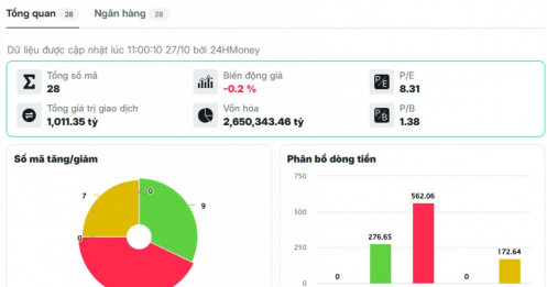 Cổ bank chưa ngừng điều chỉnh, chuyện gì đang xảy ra?