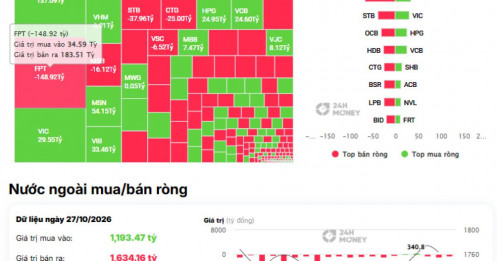 Bán mạnh FPT, gom đậm TCB: Tiền ngoại đang tính gì?