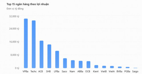 Lộ diện 5 ngân hàng tư nhân lãi đậm nhất 9 tháng 2026