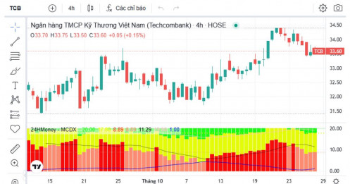 Dòng tiền lớn bất ngờ tìm đến TCB