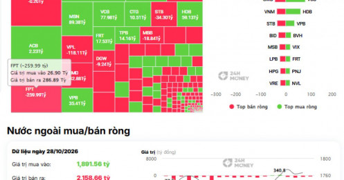 Tiền ngoại kiên trì gom TCB bất chấp thị trường