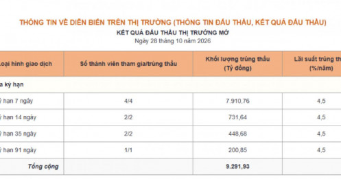 8.000 tỷ đồng được bơm ra, NHNN phát tín hiệu gì?
