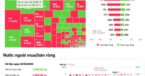 Điều gì khiến khối ngoại bán mạnh TCB và FPT?