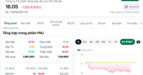 Cổ phiếu PNJ lại có một phiên đáng quên