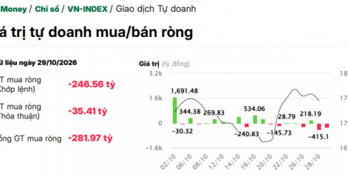 Tự doanh bất ngờ "quay lưng" với TCB
