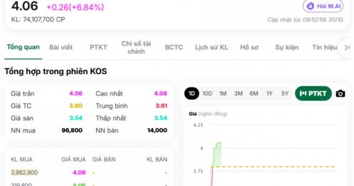 KOS có cú lội ngược dòng khó tin sau chuỗi ngày giảm sàn