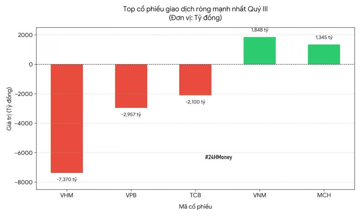 Khối ngoại xả hơn 17.000 tỷ trong quý 3
