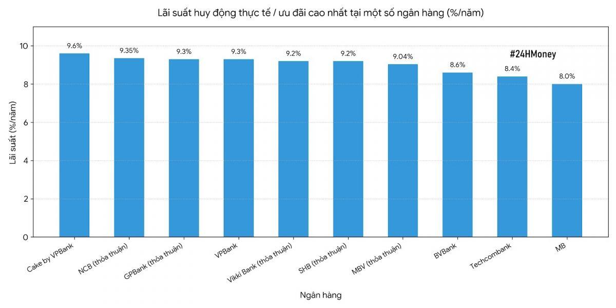 Ngân hàng đua nâng lãi tiết kiệm sát 10%: Cuối năm tiền nhàn rỗi được “săn” như hàng hot