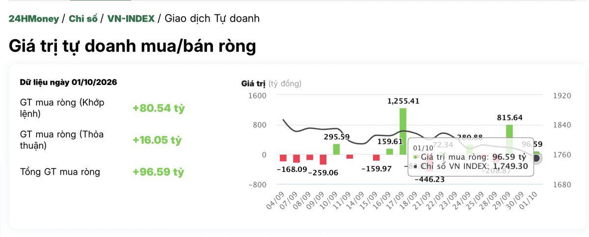 Tự doanh nay thích TCB, hết “mặn mà” VPB