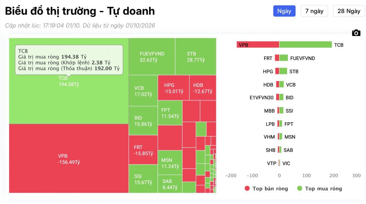 Tự doanh nay thích TCB, hết “mặn mà” VPB