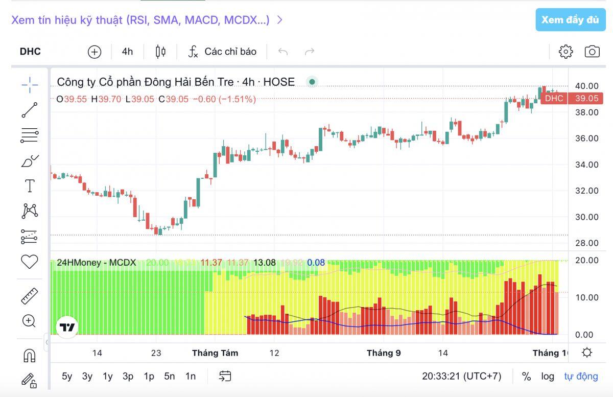 Phiên 2/10: Nhà đầu tư nên để mắt đến những mã nào?