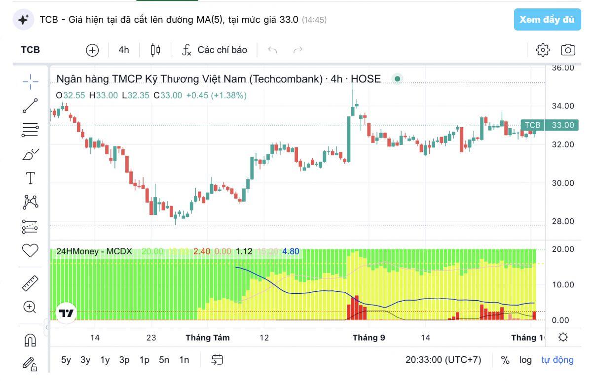 Phiên 2/10: Nhà đầu tư nên để mắt đến những mã nào?