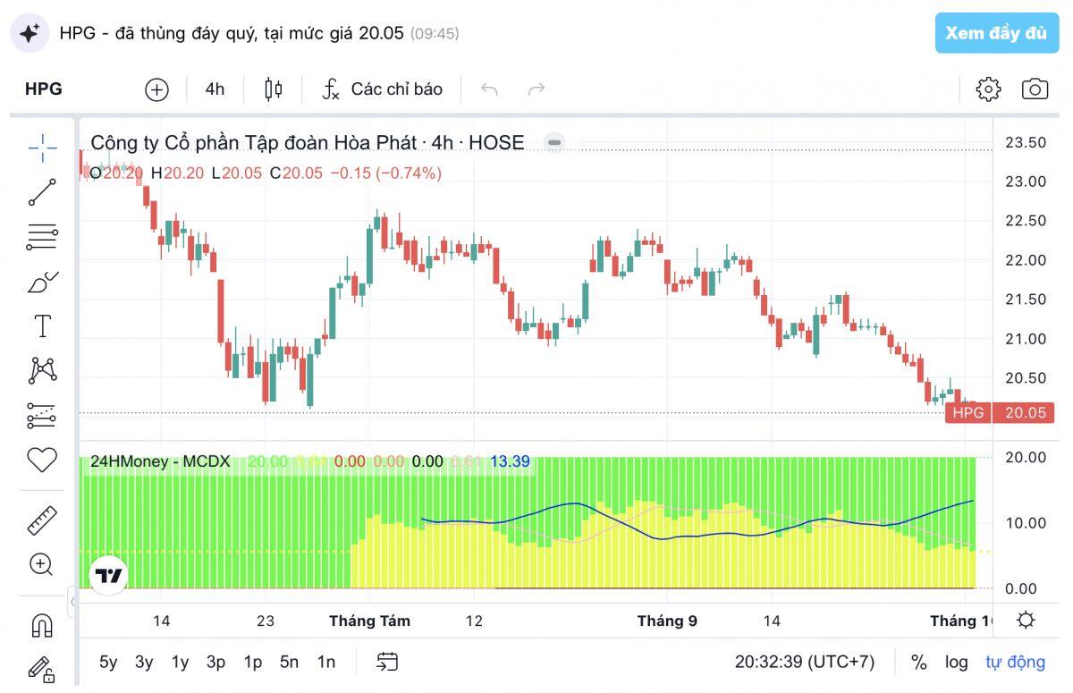 Phiên 2/10: Nhà đầu tư nên để mắt đến những mã nào?