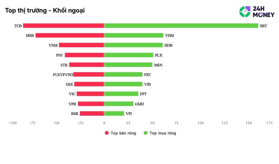 Khối ngoại "đổ" hơn 3.200 tỷ vào MSR