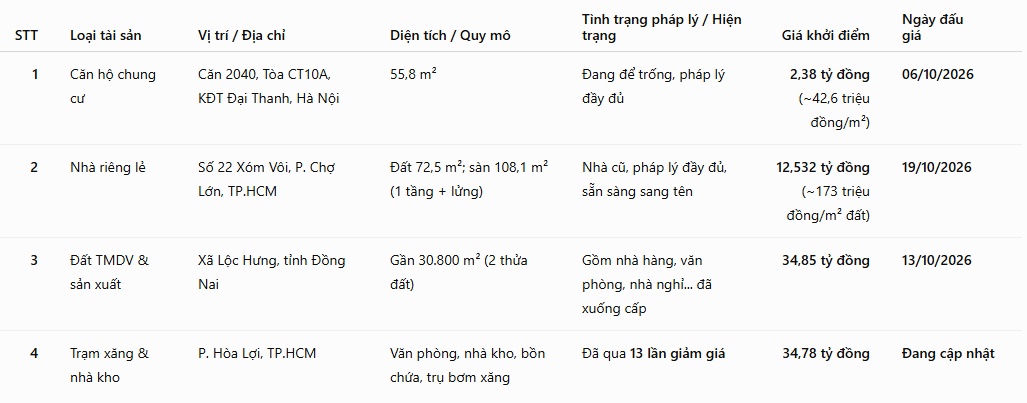 Vietcombank phát mại loạt bất động sản thu hồi nợ: Căn hộ Hà Nội giá từ 2,38 tỷ đồng