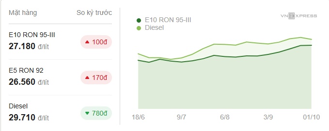Giá xăng E10 lên gần 27.200 đồng một lít