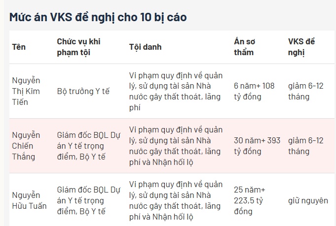 Cựu Bộ trưởng Kim Tiến không được đề nghị án treo, dù nộp thêm 1,1 tỷ đồng