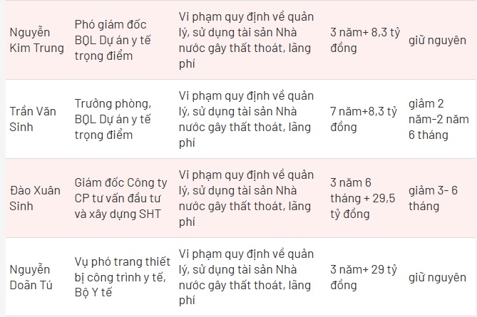 Cựu Bộ trưởng Kim Tiến không được đề nghị án treo, dù nộp thêm 1,1 tỷ đồng