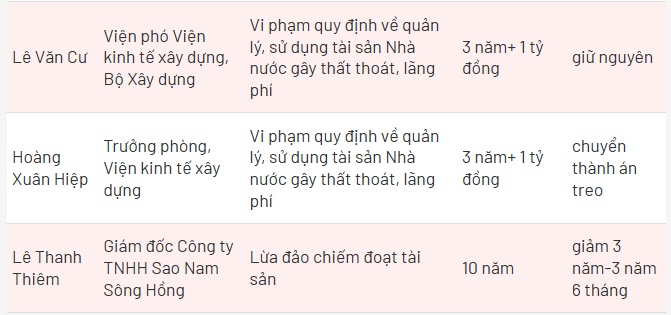 Cựu Bộ trưởng Kim Tiến không được đề nghị án treo, dù nộp thêm 1,1 tỷ đồng