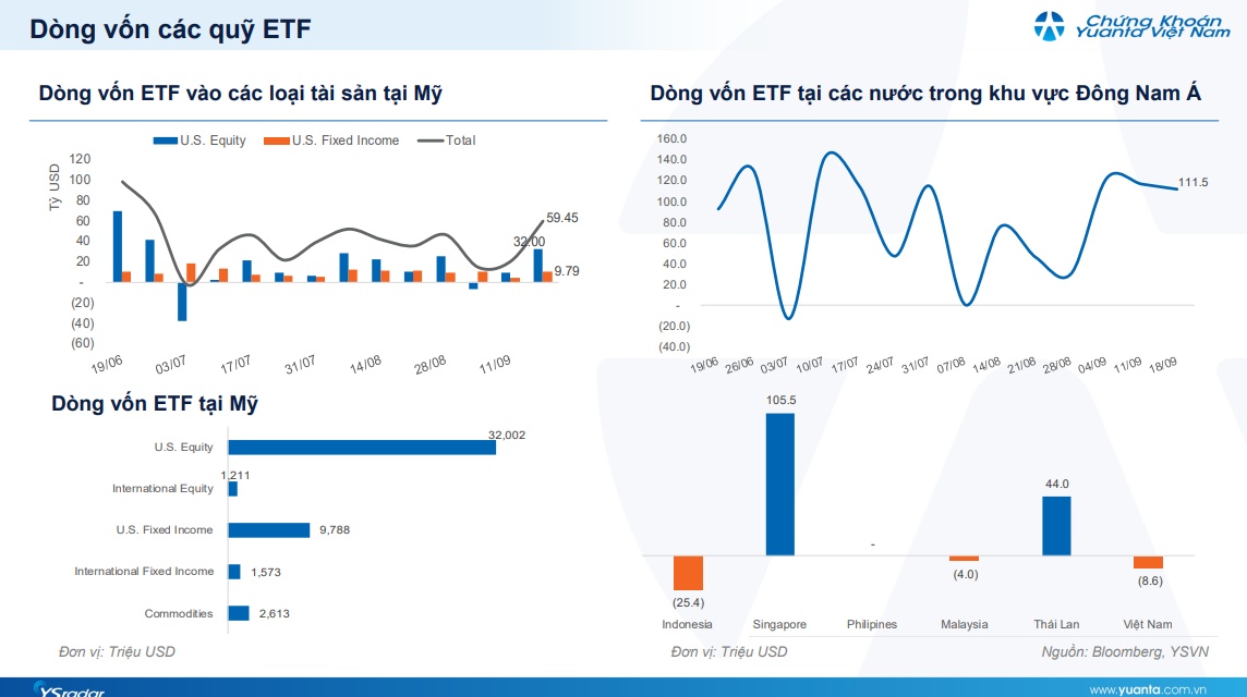 Thị trường lên hạng, dòng tiền ETF vẫn đứng ngoài hóng biến