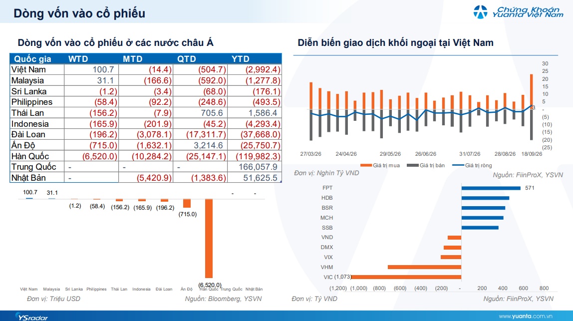 Thị trường lên hạng, dòng tiền ETF vẫn đứng ngoài hóng biến