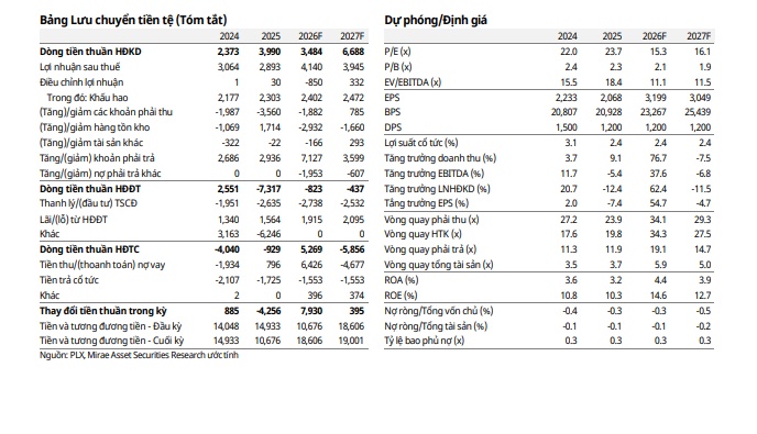 Petrolimex được dự báo lãi vượt 4.100 tỷ đồng năm 2026?