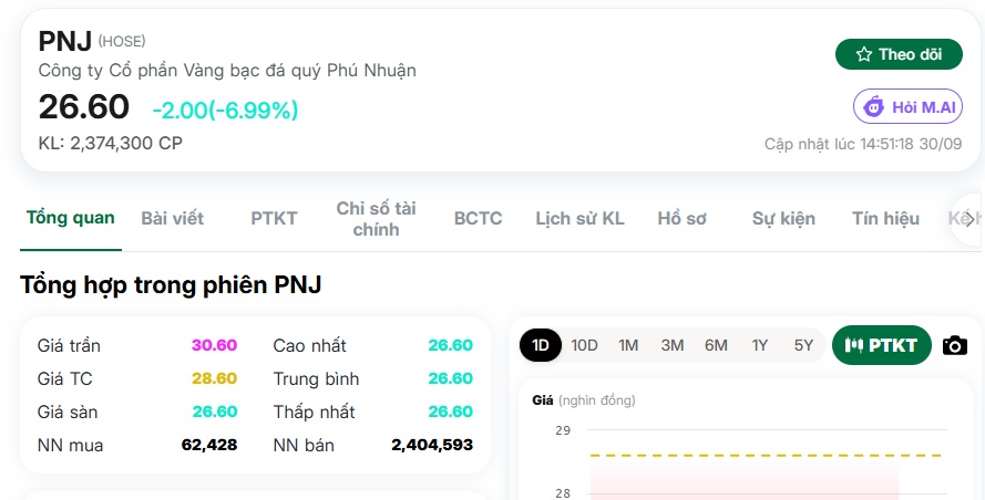PNJ rơi gần 70%, khối ngoại vẫn còn nguyên hơn 200 triệu cổ phiếu
