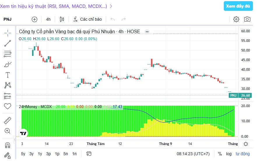 PNJ rơi gần 70%, khối ngoại vẫn còn nguyên hơn 200 triệu cổ phiếu