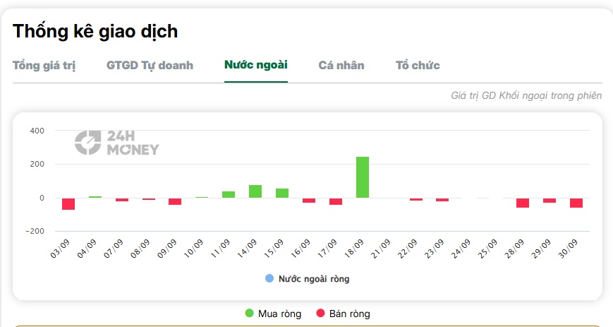 PNJ rơi gần 70%, khối ngoại vẫn còn nguyên hơn 200 triệu cổ phiếu