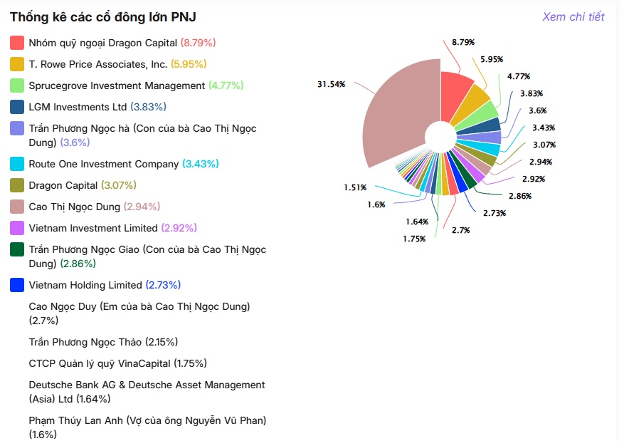 PNJ rơi gần 70%, khối ngoại vẫn còn nguyên hơn 200 triệu cổ phiếu