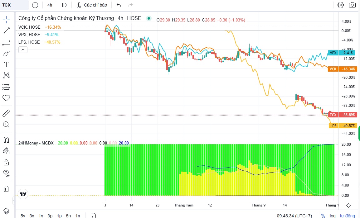 4 thương vụ IPO ngành chứng khoán: Lên sàn rầm rộ, thị giá lần lượt đi xuống