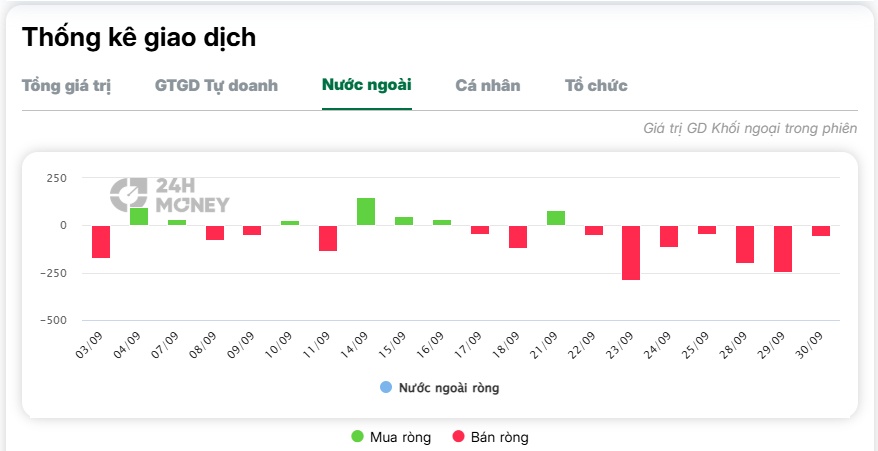 VPB thành “con cưng” của tự doanh: Hơn 2.629 tỷ đồng được rót vào trong tháng 9