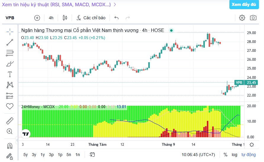VPB thành “con cưng” của tự doanh: Hơn 2.629 tỷ đồng được rót vào trong tháng 9
